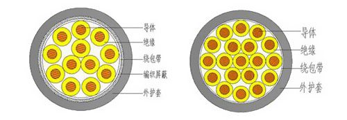 控制電纜KVV和KYJV的區別